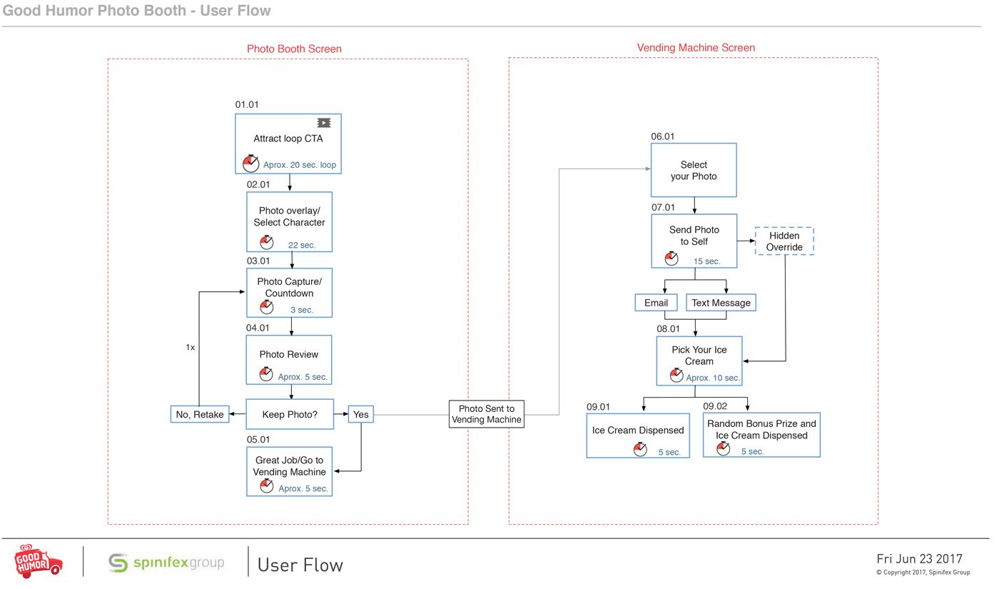 User flow diagram mapping the photo booth and vending machine screens