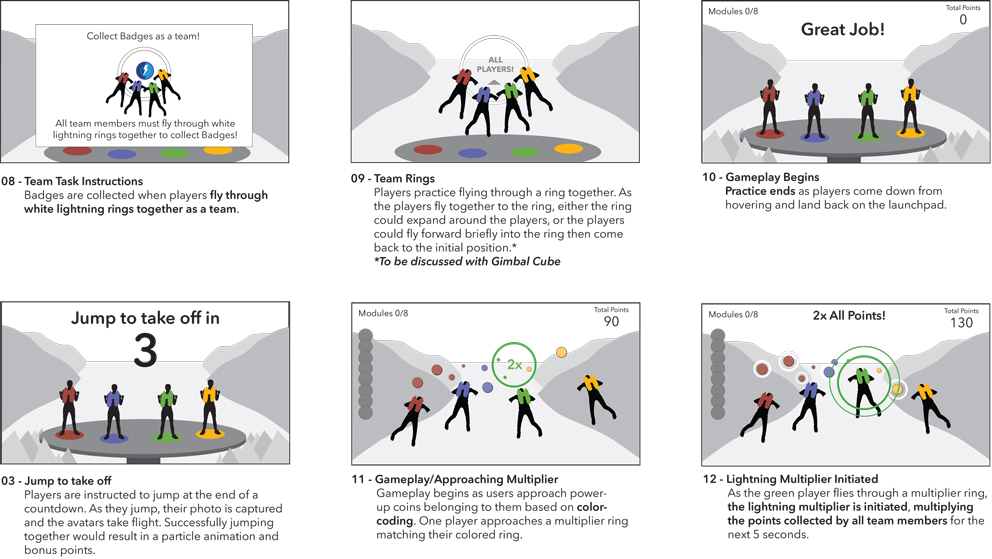 Storyboard panels walking through the team task instructions and gameplay flow