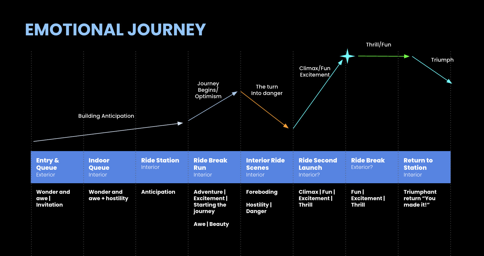 Emotional journey map charting the ride's story beats