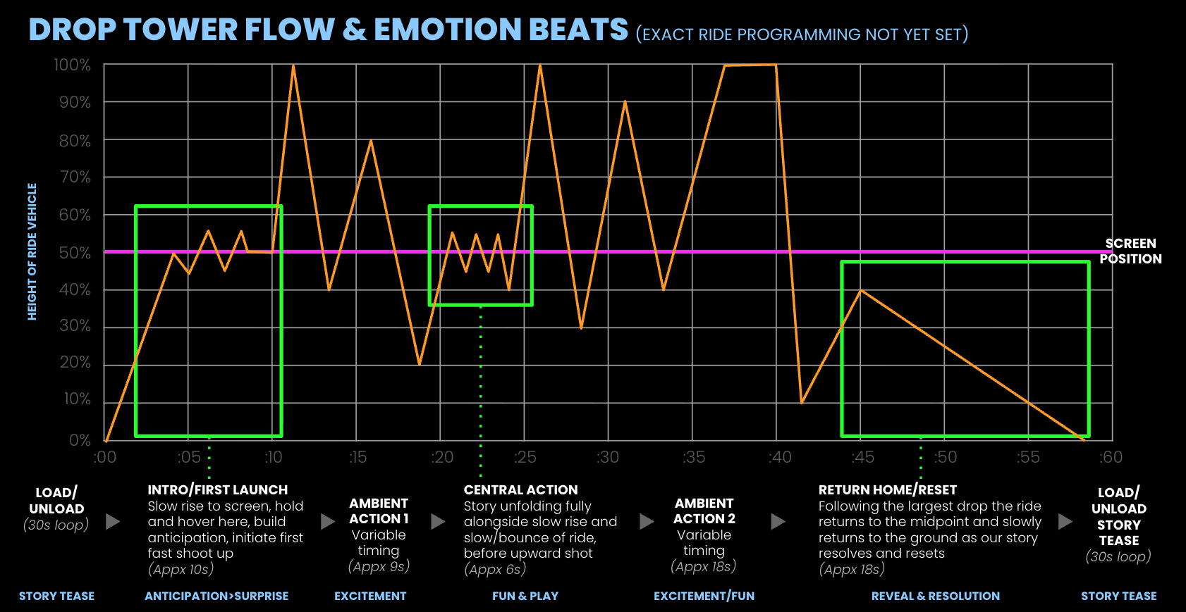 Emotional pacing map for the ride experience